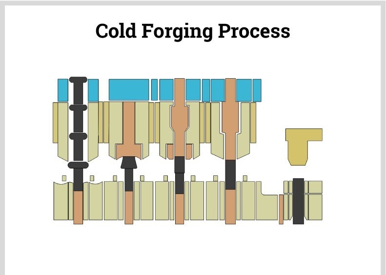 cold-forging-process ningbo shengfa hardware